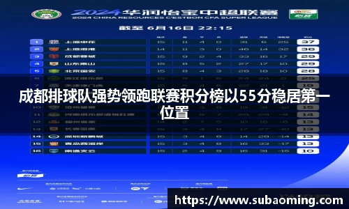 成都排球队强势领跑联赛积分榜以55分稳居第一位置